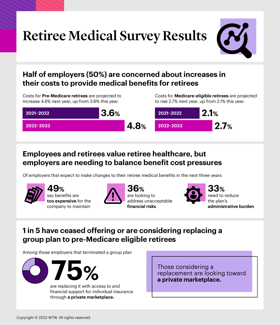 Infographic: Retiree Medical Survey Results