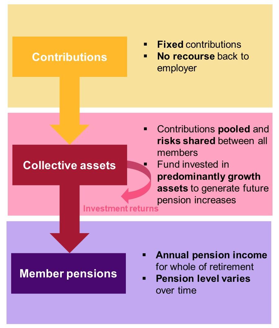 Overview of Collective Defined Contribution pensions