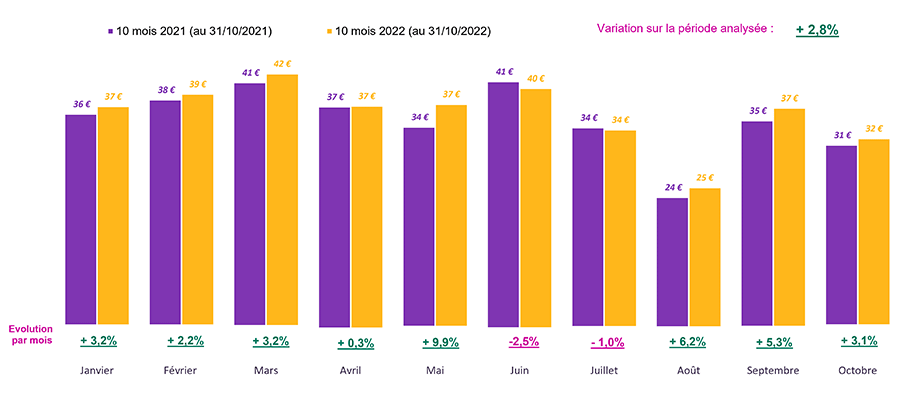 Evolution des prestations moyennes par bénéficiaire par mois de survenance sur 10 mois entre 2021 et 2022 de Janvier à Octobre.