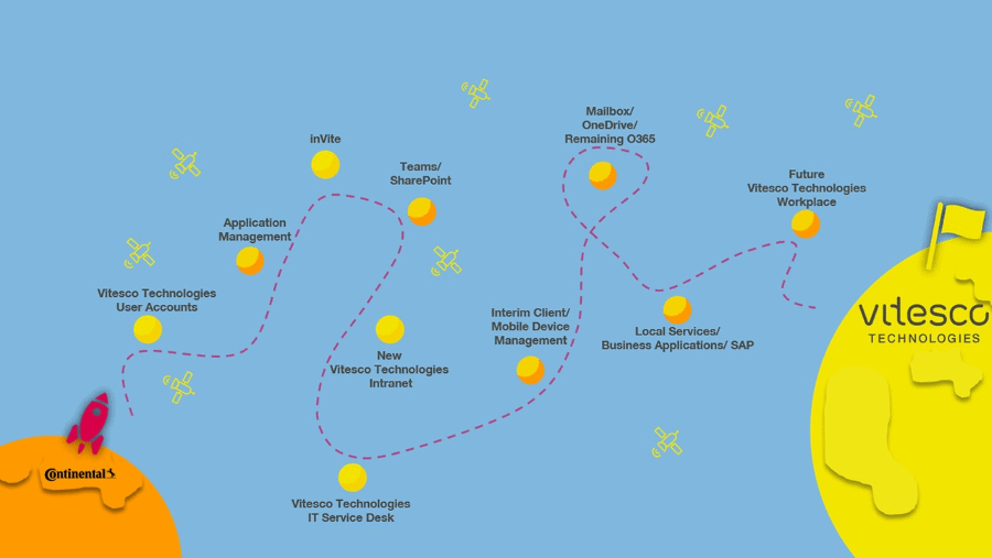 Vitesco Transformationsreise