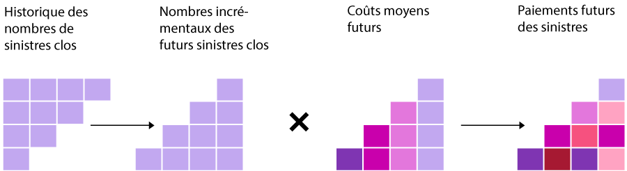 Historique du nombre de sinistres clos, Nombre de sinistres clos futures, Coût moyen futures, Paiements futurs de réclamations