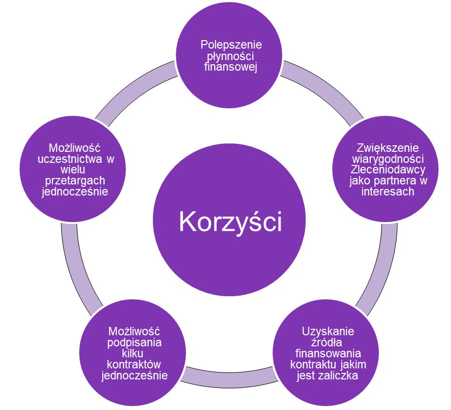 Polepszenie płynności finansowej, zwiększenie wiarygodności zleceniodawcy, uzyskanie źródła finasowania kontraktu, możliwość podpisania kilku kontraktów jednocześnie, możliwość uczestniczenia w wielu przetargach jednocześnie