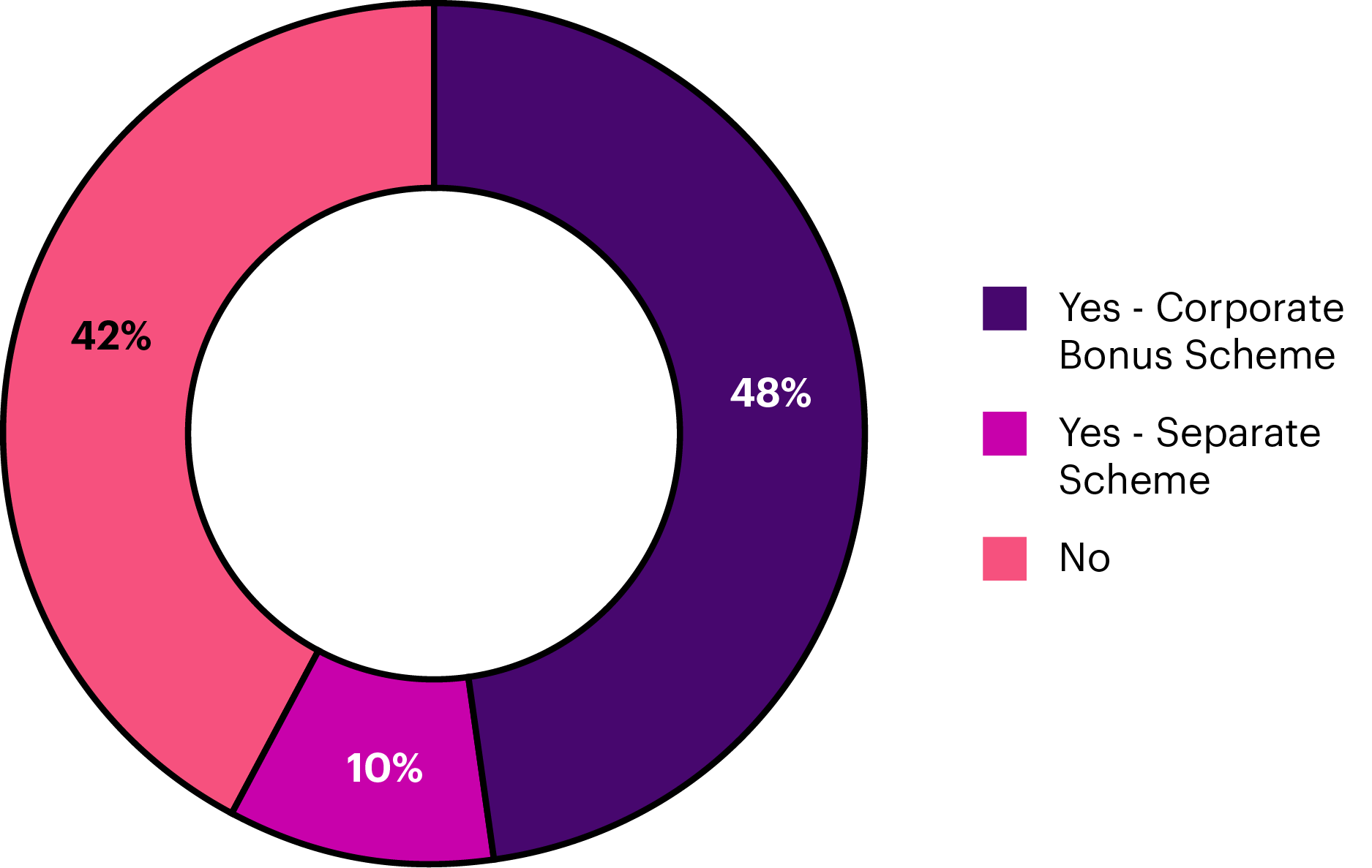 Pie chart showing 48% of apprentices are eligible for a bonus under a corporate bonus scheme, 42% are eligible under a separate scheme, and 10% are not eligible