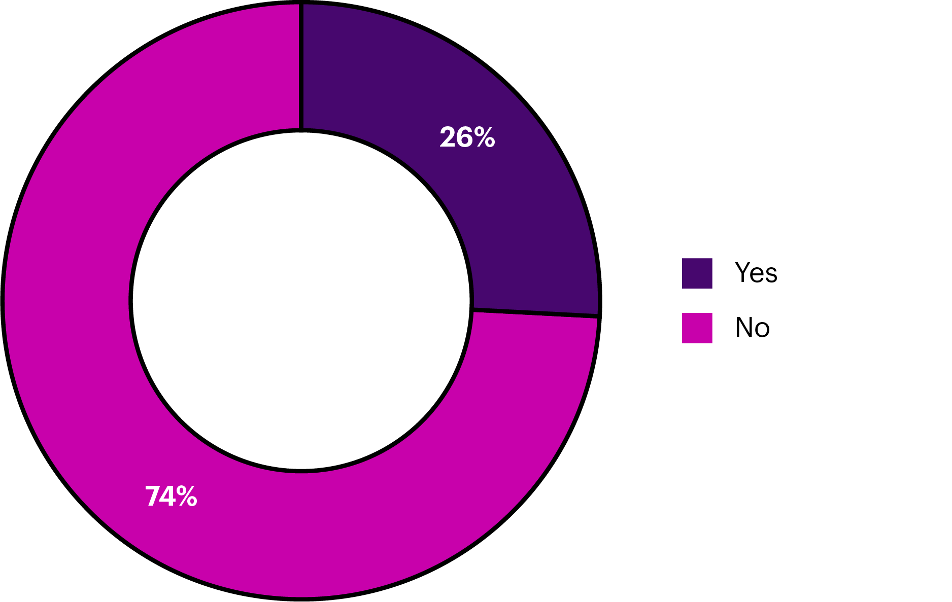 Pie chart showing that 74% of companies in 2021/22 used all of their apprenticeship levy allowance compared to 26% who did not 