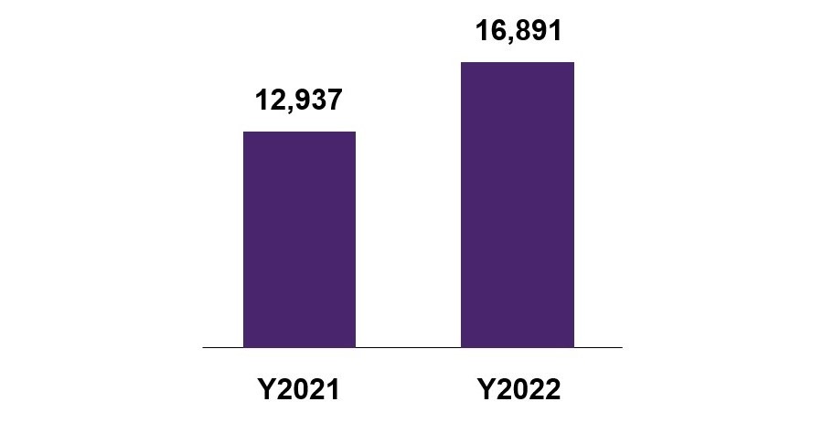 Number of hiring digital positions