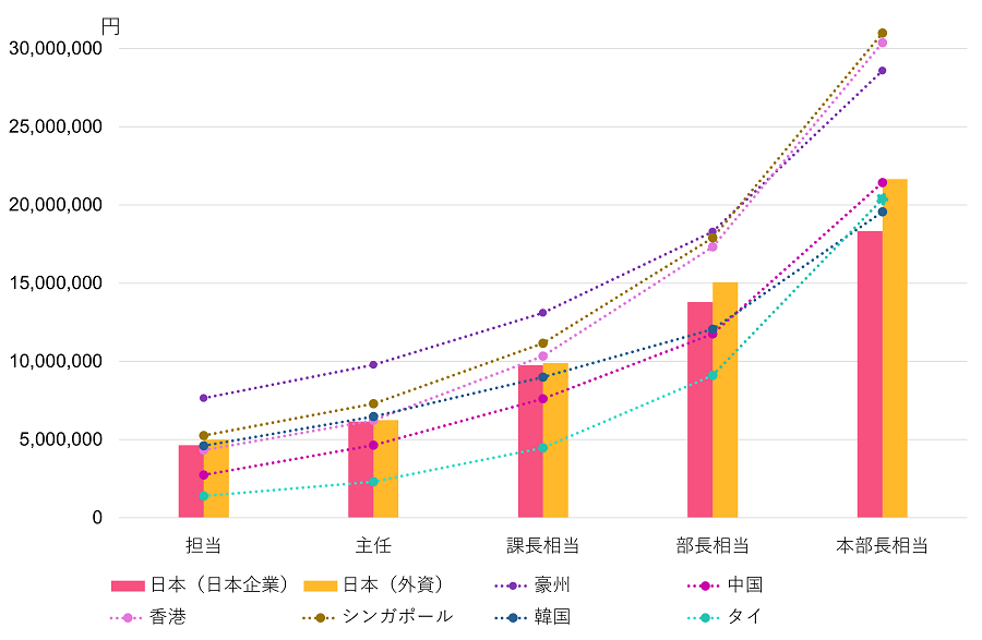 日本（日本企業・外資系企業）、豪州、中国、香港、シンガポール、韓国、タイにおける年収水準の比較