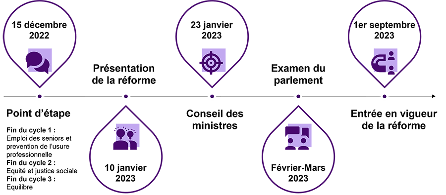 15 décembre 2022 – Point d’étape Fin du cycle 1 : Emploi des seniors et prévention de l’usure professionnelle  Fin du cycle 2 : Equité et justice sociale  Fin du cycle 3 : Equilibre   10 janvier 2023 – Présentation de la réforme   23 janvier 2023 – Conseil des ministres   Février-Mars 2023 – Examen du parlement   1er septembre 2023 – Entrée en vigueur de la réforme