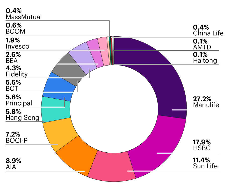 Hong Kong MPF market share as of December 2022. Manulife accounted for 27.2%, and HSBC accounted for 17.9%.