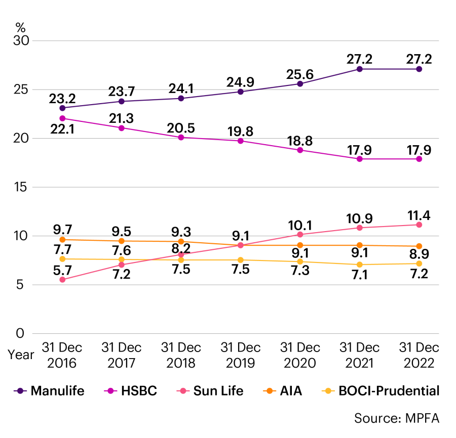 Changes in the distribution of the top five MPF sponsors Manulife, HSBC, Sun Life, AIA and BOCI since 2016.