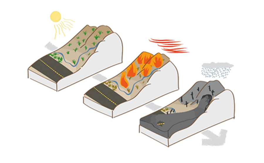 Schematic diagram depicting events leading to a landslide: drought, followed by wildfires, followed by intense precipitation. 