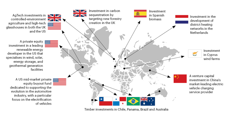 Infographic showing examples of WTW private market climate solutions investments