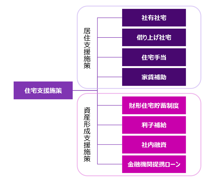 企業が実施する主要な2タイプの住宅支援施策をまとめた図です。