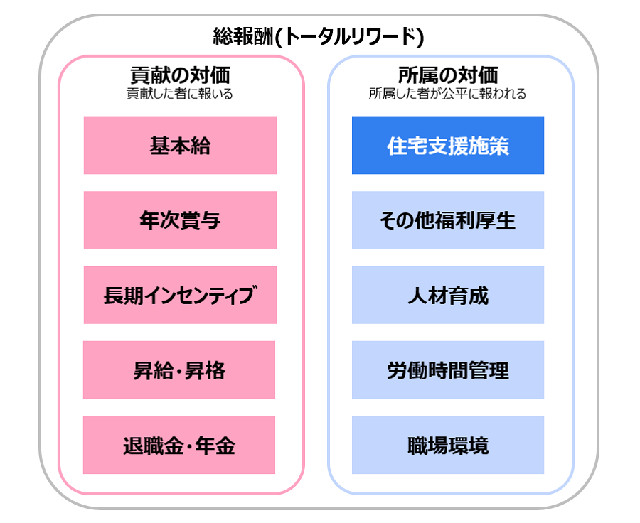 「貢献の対価」には基本給、年次賞与、長期インセンティブ、昇給・昇格、退職金・年金が含まれます。「所属の対価」には住宅支援施策、その他福利厚生、人材育成、労働時間管理、職場環境が含まれます。