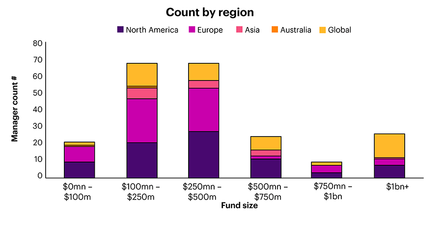 Product coverage universe – by region