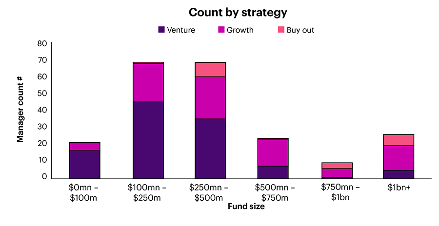 Product coverage universe – by region