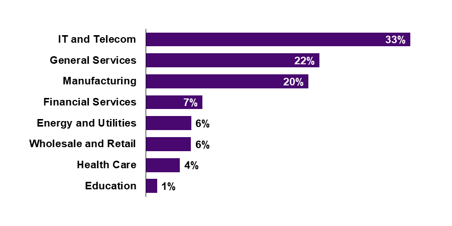 Chart of the respondent's industry by percentage