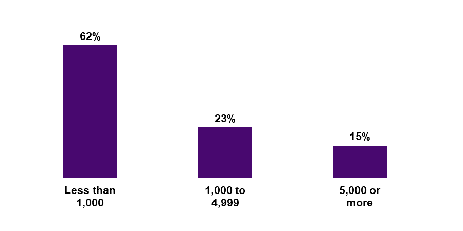 Chart of the respondent's organisation size by number of full time employees