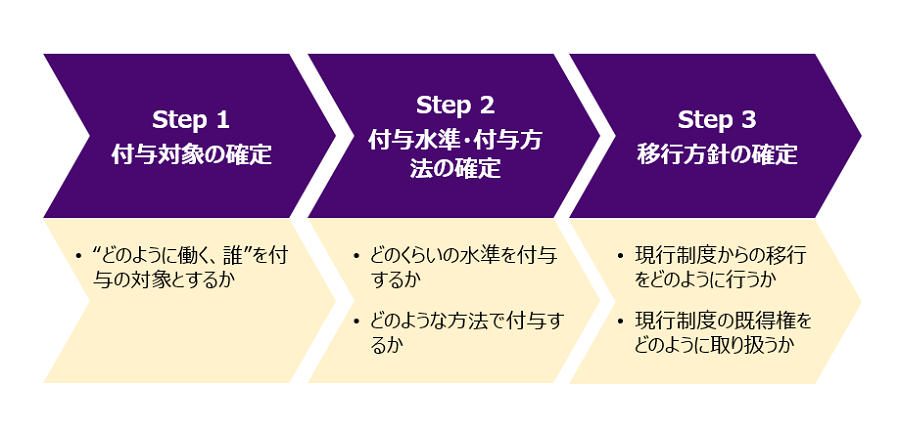 Step1は付与対象の確定、Step2は付与水準・付与方法の確定、Step3は移行方針の確定。