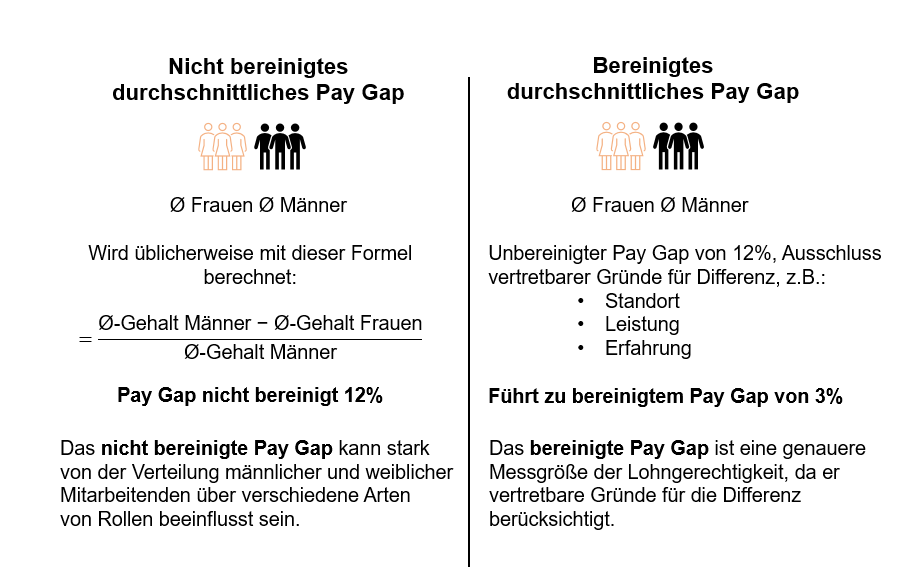 Beispiel zur Berechnung nicht bereinigtes vs. bereinigtes durchschnittliches Pay Gap.