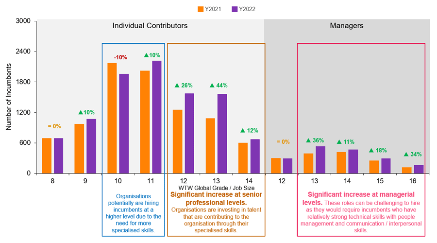 Demand of Digital Talent