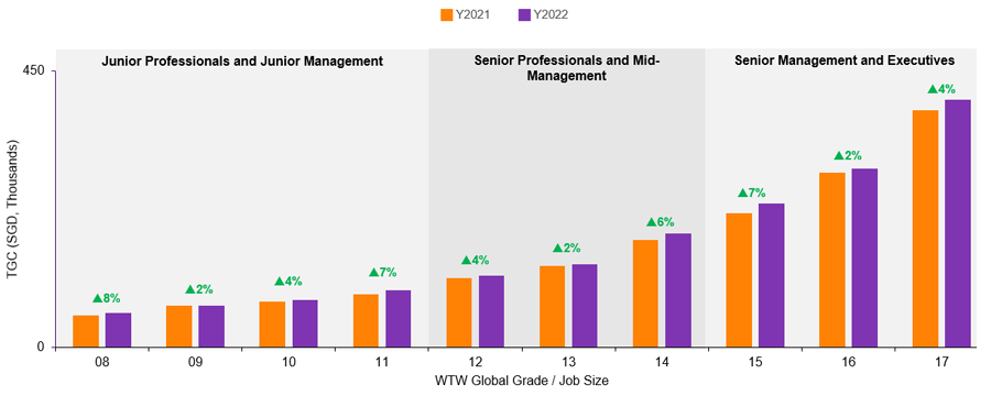 Year-On-Year Comparison of Digital Role's Base Salary