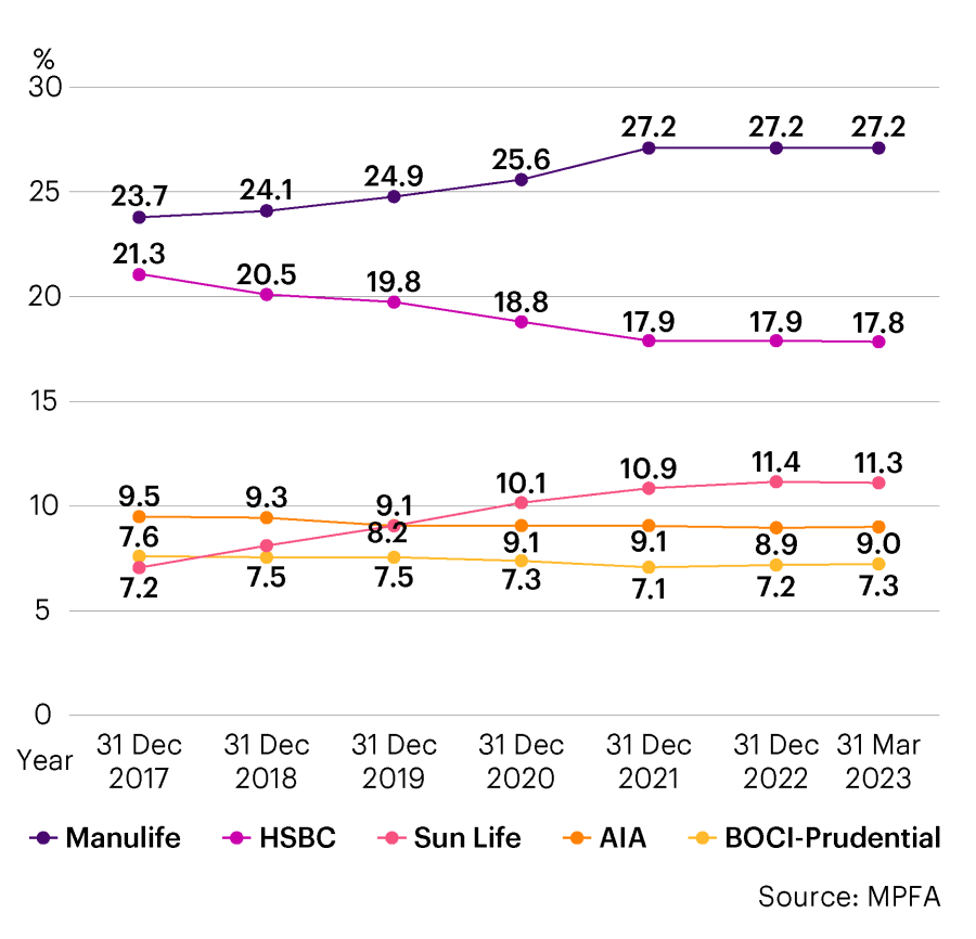Changes in the distribution of the top five MPF sponsors Manulife, HSBC, Sun Life, AIA and BOCI-P since 2017.