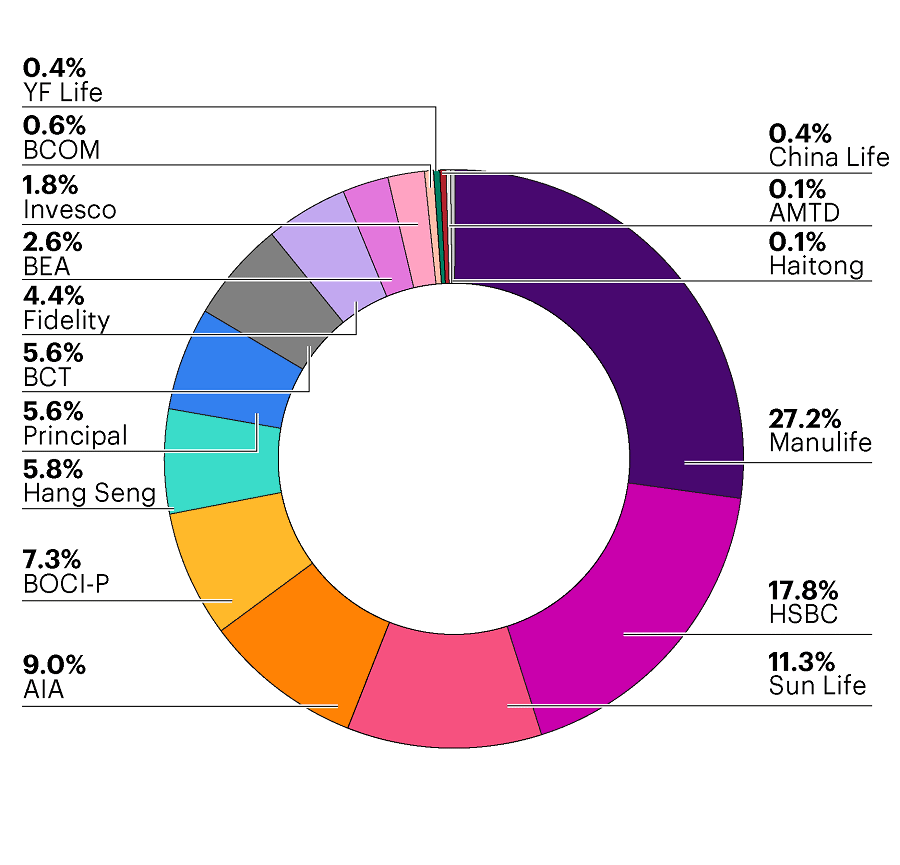 Hong Kong MPF market share as of March 2023. Manulife accounted for 27.2%, and HSBC accounted for 17.8%. Sun Life, AIA and BOCI-P accounted for 11.3%, 9.0% and 7.3%, respectively.