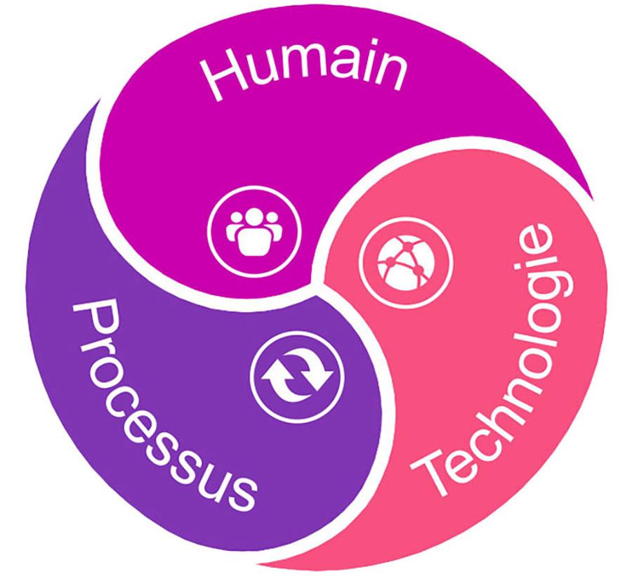 Techonogie, Processus, Humain - Représentation du lien entre les 3 composants : Techonogie, Processus, Humain de la transformation du provisionnement