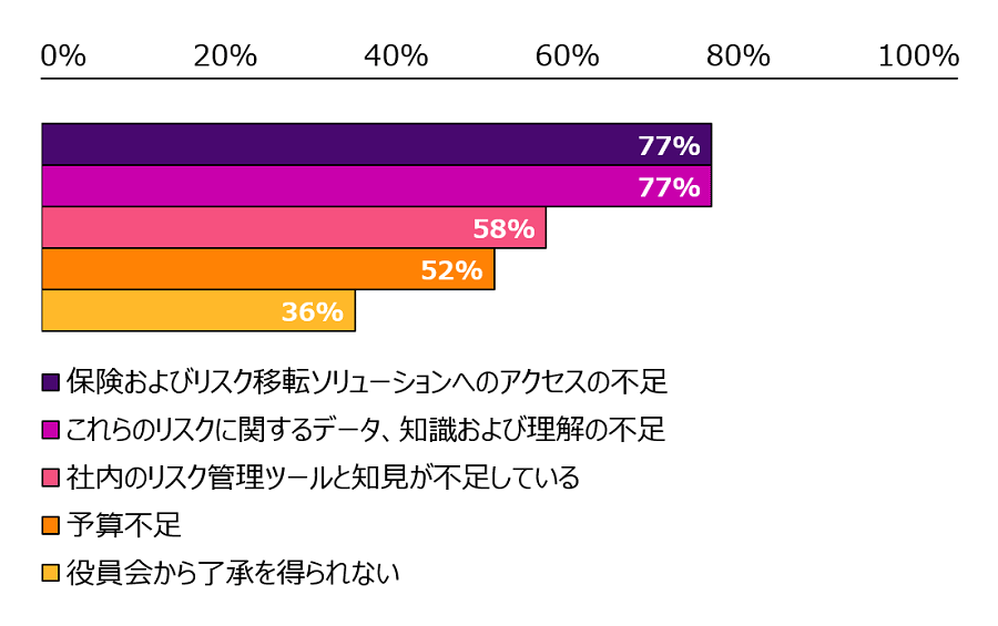 今後3~5年におけるリスク対応の最大の課題を示すデータテーブルです。このチャートはX軸でカテゴリーを表示しています。また、Y軸で値を表示しています。データの範囲は36~77です。