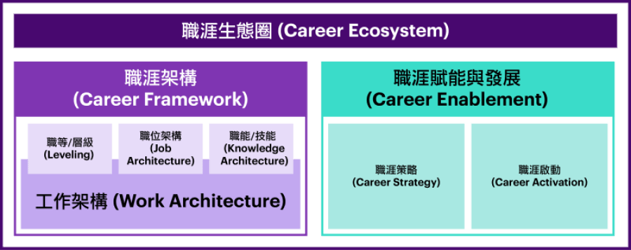 職涯生態圈的核心組成部分包括職涯架構(Career Framework)和職涯賦能與發展(Career Enablement)。職涯架構建立在工作架構的基礎上，將層級、職位、職能和技能等相關機制整合為可視化的架構