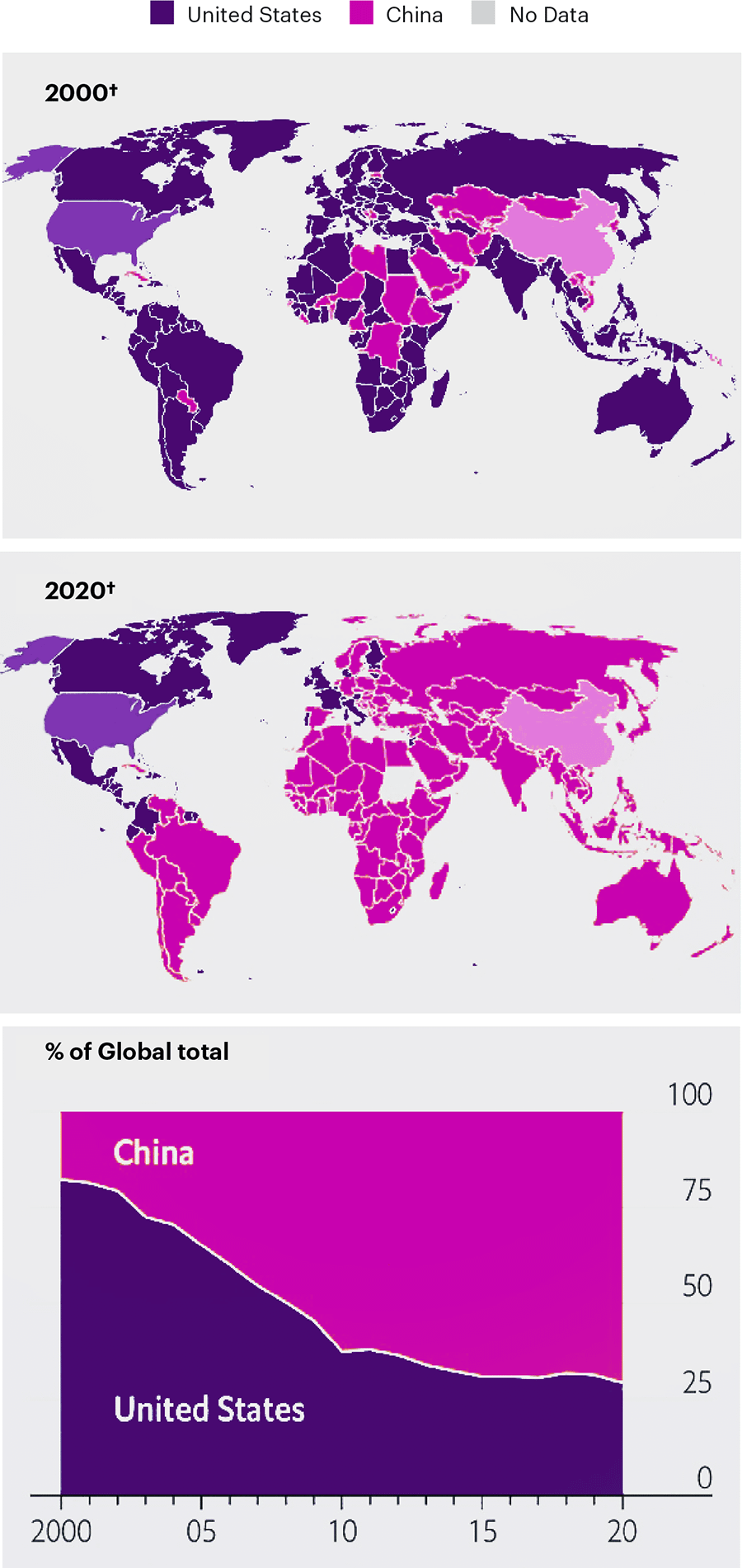 Global map of World’s Trading Partners in 2000 & 2020 with China & USA coloured accordingly showing the contrast in the 20 years.