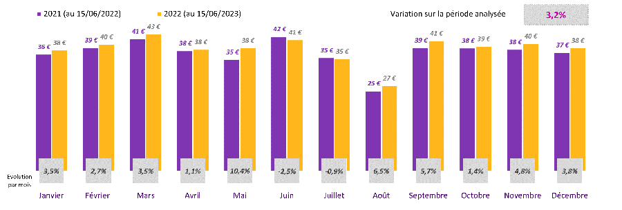Ce graphique représente l'évolution des prestations moyennes par bénéficiaire par mois de survenance sur l'année 2021 et 2022. Voici les évolutions par mois : Janvier (+3,5%), Février (+2,7%), Mars (+3,5%), Avril (+1,1%), Mai (+10,4%), Juin (-2,5%), Juillet (-0,9%), Août (+6,5%), Septembre (+5,7%), Octobre (+1,4%), Novembre (+4,8%), Décembre (+3,8%)