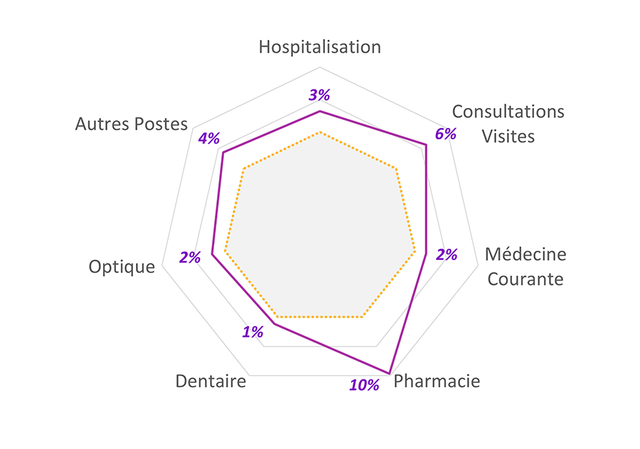Ce graphique représente l'évolution des prestations moyennes par familles d’actes, à savoir : Hospitalisation 3%, Consultations/Visites 3%, Médecine courante 2%, Pharmacie 10%, Dentaire 1%, Optique 2%, Autres postes 4%