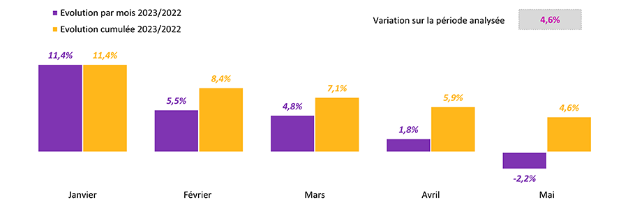 Ce graphique représente l'évolution cumulée des prestations moyennes par bénéficiaire par mois de survenance. Soit une variation totale de 4,6% sur la période de Janvier à Mai.