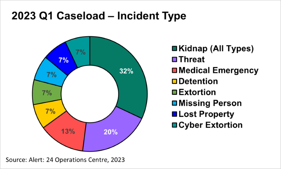 2023 Q1 Caseload - Incident Type