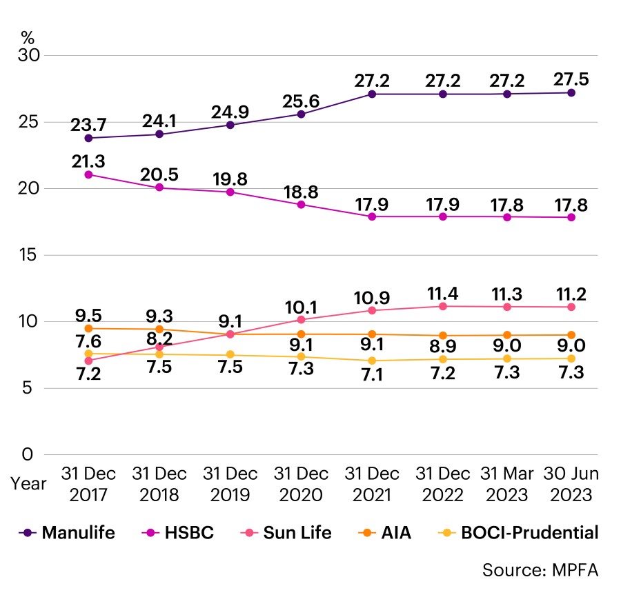 At the end of June, Manulife increased its market share from 27.2% to 27.5% which has increased the most among all the MPF providers. HSBC's market share has been declining since 2017. Compared with the previous quarter, Sun Life’s market share slightly went down by 0.1% whereas AIA and BOC-Prudential remain constant.