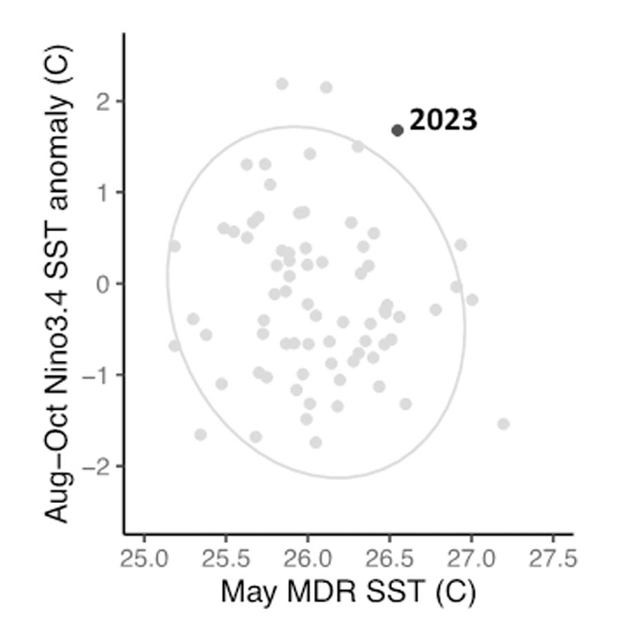 Scatter plot of North Atlantic sea surface temperatures in May in the main development region