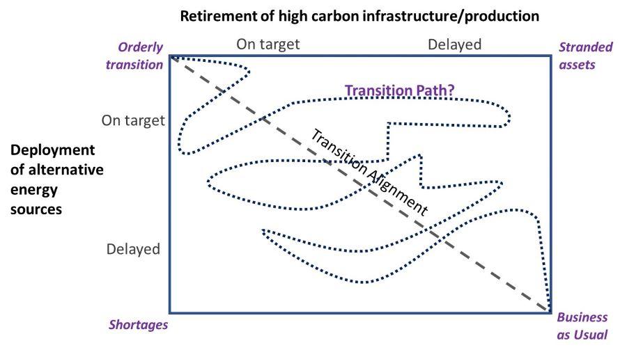Figure 2 shows how a realistic transition path may wander between stranded assets and shortages