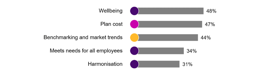 Key focus areas for the benefits strategy