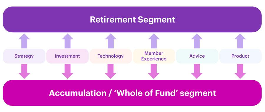 An image that shows the various business functions as ‘independent’ and servicing the retirement segment, while also retaining their existing role in servicing the fund’s operations.