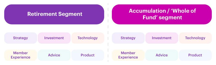 An image that shows business functions under each segment (retirement or accumulation/whole of fund).