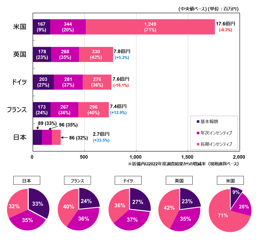 米国-17.6億円、英国-7.8億円、ドイツ-7.6億円、フランス-7.4億円、日本-2.7億円