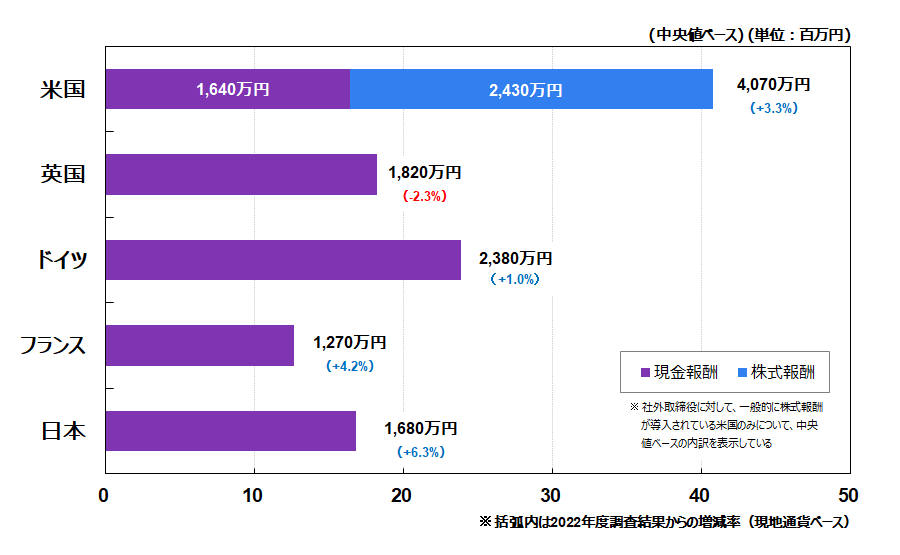 米国-4,070万円、英国-1,820万円、ドイツ-2,380万円、フランス-1,270万円、日本-1,680万円