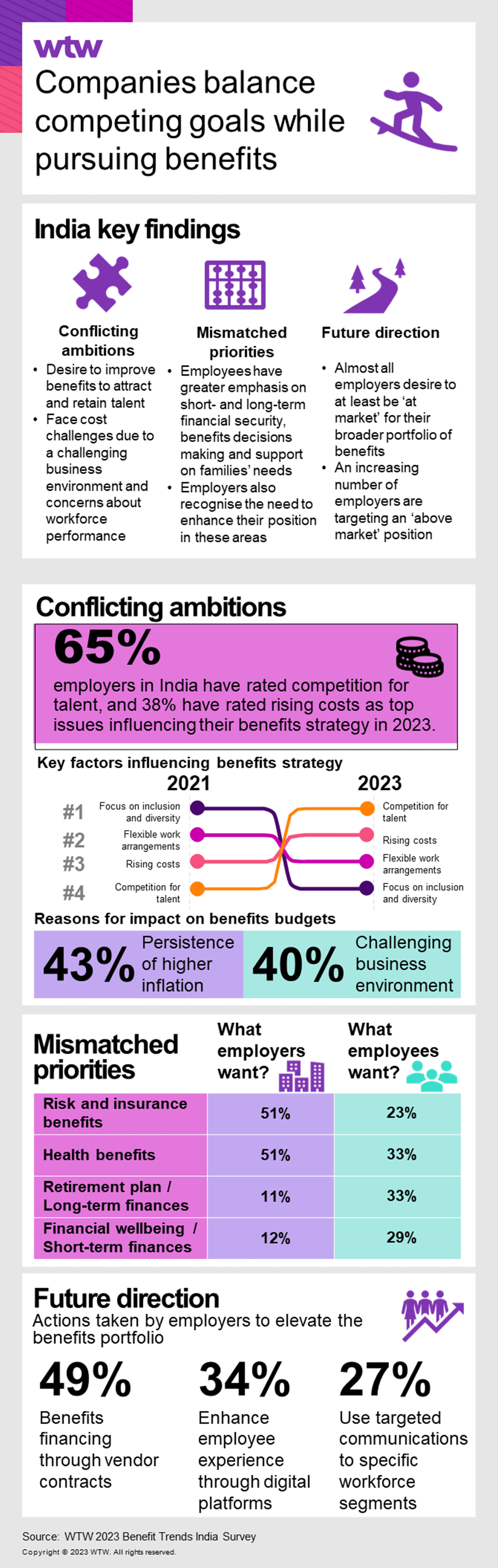 Infographic: 2023 Benefit Trends Survey India Highlights