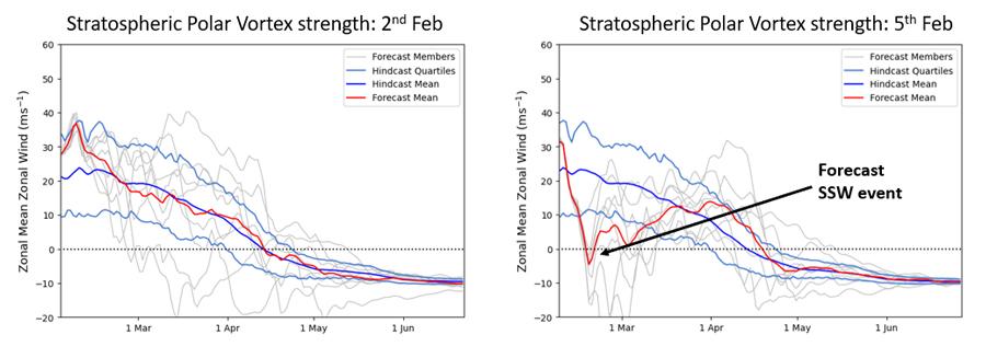 Strength of stratospheric polar vortex as measured by daily windspeeds in stratosphere at 60N & 10hPa for late winter period from February '23