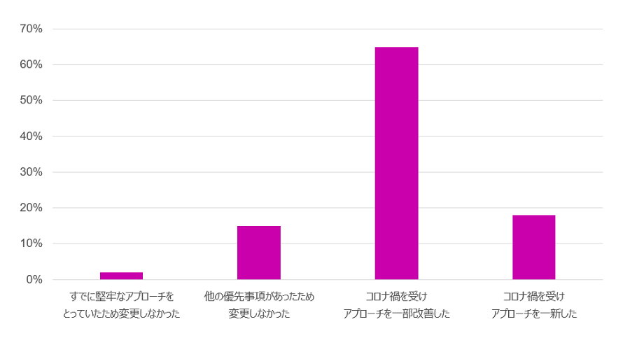 コロナ禍がサプライチェーンマネジメントのアプローチに与えた影響として考えられている項目を示すデータテーブルです。