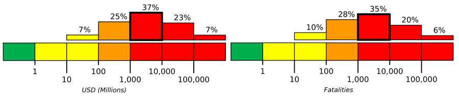 Chart of USGS PAGER estimates of economic losses & fatalities