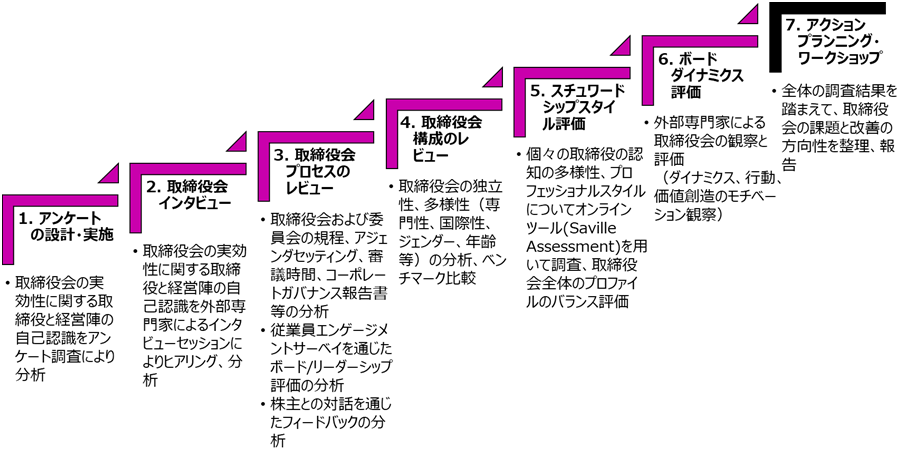 WTWの取締役会実効性評価 - description below