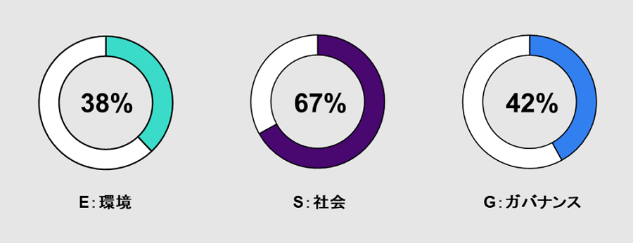 E:環境は38%、S:社会は67%、G:ガバナンスは42%となっています。
