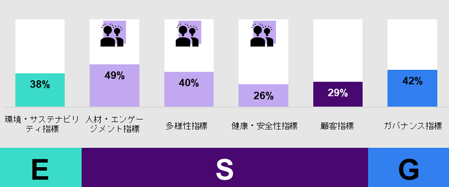 環境・サステナビリティ指標38％、人材・エンゲージメント指標49％、多様性指標40％、健康・安全性指標26％、顧客指標29％、ガバナンス指標42％となっています。